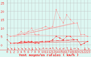 Courbe de la force du vent pour Saint-Maximin-la-Sainte-Baume (83)