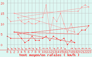 Courbe de la force du vent pour Grimentz (Sw)