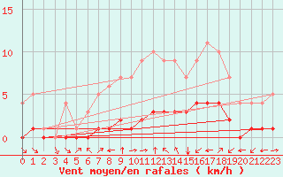 Courbe de la force du vent pour Fiscaglia Migliarino (It)