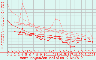 Courbe de la force du vent pour Montroy (17)