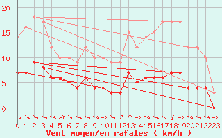 Courbe de la force du vent pour Ruffiac (47)