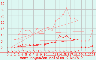 Courbe de la force du vent pour Valence d