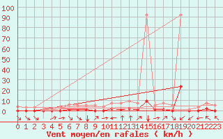 Courbe de la force du vent pour Fiscaglia Migliarino (It)