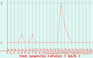 Courbe de la force du vent pour Selonnet (04)