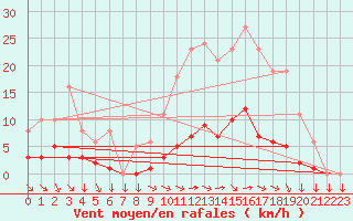 Courbe de la force du vent pour Saint-Yrieix-le-Djalat (19)