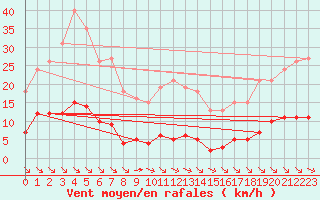 Courbe de la force du vent pour Saint-Maximin-la-Sainte-Baume (83)