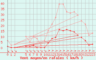 Courbe de la force du vent pour Saint-Haon (43)