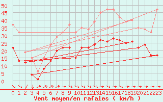 Courbe de la force du vent pour Saint-Mdard-d