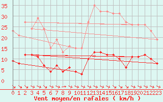 Courbe de la force du vent pour La Baeza (Esp)