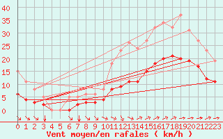 Courbe de la force du vent pour Saint-Jean-de-Liversay (17)