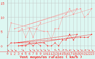 Courbe de la force du vent pour La Baeza (Esp)