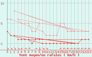 Courbe de la force du vent pour Grimentz (Sw)