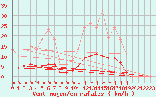 Courbe de la force du vent pour Guidel (56)