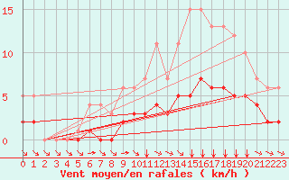 Courbe de la force du vent pour Fiscaglia Migliarino (It)