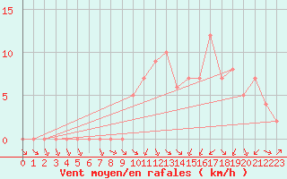 Courbe de la force du vent pour Douzy (08)