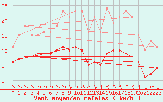 Courbe de la force du vent pour Saint-Jean-de-Vedas (34)