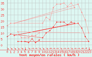 Courbe de la force du vent pour Aigrefeuille d