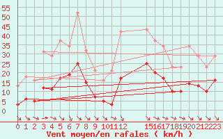 Courbe de la force du vent pour Saint-Haon (43)