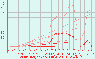 Courbe de la force du vent pour Lans-en-Vercors (38)