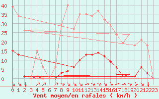 Courbe de la force du vent pour Bziers-Centre (34)