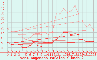 Courbe de la force du vent pour Saint-Maximin-la-Sainte-Baume (83)