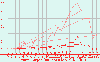 Courbe de la force du vent pour L