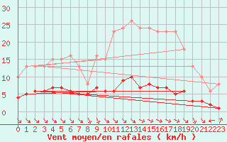 Courbe de la force du vent pour Saint-Maximin-la-Sainte-Baume (83)