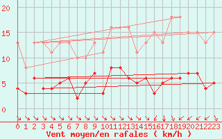 Courbe de la force du vent pour Saint-Haon (43)