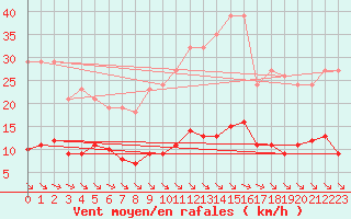 Courbe de la force du vent pour Saint-Maximin-la-Sainte-Baume (83)