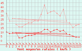 Courbe de la force du vent pour Saint-Maximin-la-Sainte-Baume (83)