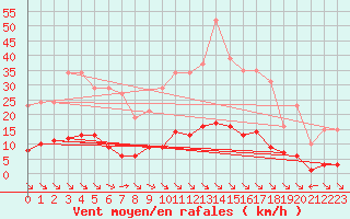 Courbe de la force du vent pour Saint-Maximin-la-Sainte-Baume (83)