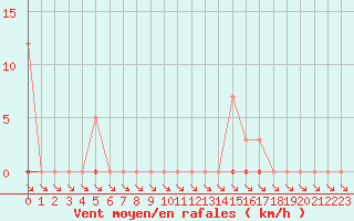 Courbe de la force du vent pour L