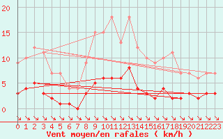 Courbe de la force du vent pour Fiscaglia Migliarino (It)