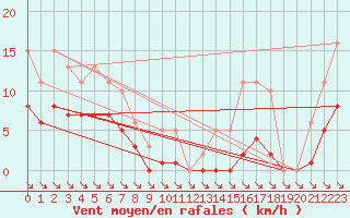 Courbe de la force du vent pour Saint-Haon (43)