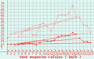 Courbe de la force du vent pour Saint-Maximin-la-Sainte-Baume (83)