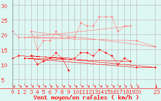 Courbe de la force du vent pour Saint-Haon (43)