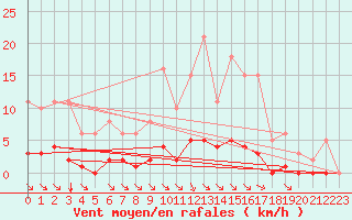 Courbe de la force du vent pour Guidel (56)