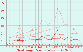 Courbe de la force du vent pour Valence d