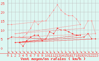 Courbe de la force du vent pour Aigrefeuille d