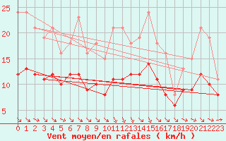 Courbe de la force du vent pour Angliers (17)