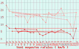 Courbe de la force du vent pour La Baeza (Esp)