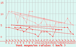 Courbe de la force du vent pour Grimentz (Sw)