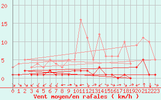 Courbe de la force du vent pour Thnes (74)