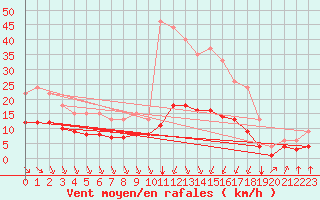 Courbe de la force du vent pour Bellengreville (14)