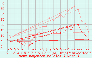 Courbe de la force du vent pour Saint-Jean-de-Liversay (17)
