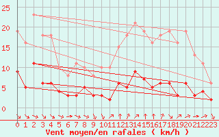 Courbe de la force du vent pour Saint-Jean-de-Vedas (34)