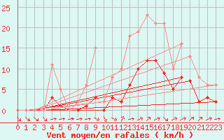 Courbe de la force du vent pour Montret (71)