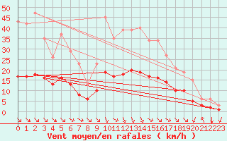 Courbe de la force du vent pour Saint-Jean-de-Vedas (34)