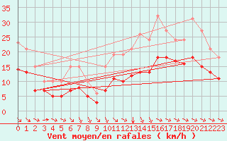 Courbe de la force du vent pour Saint-Mdard-d