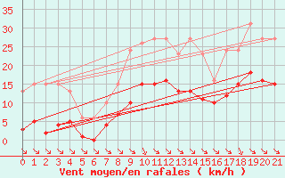 Courbe de la force du vent pour Saint-Haon (43)